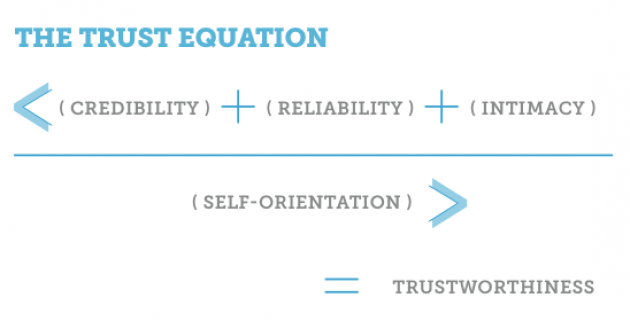 The trust equation: (credibility + reliability + intimacy) / (self-orientation)